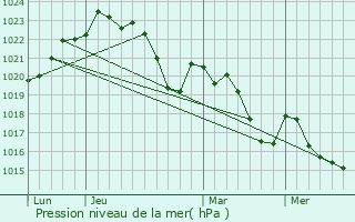 Graphe de la pression atmosphrique prvue pour Lautrec