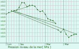 Graphe de la pression atmosphrique prvue pour La Ronde