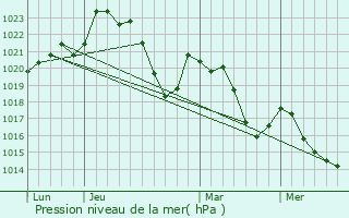 Graphe de la pression atmosphrique prvue pour Quins