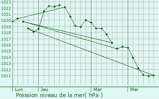 Graphe de la pression atmosphrique prvue pour Fragnes