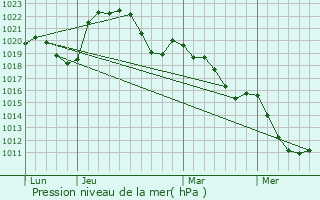 Graphe de la pression atmosphrique prvue pour Saint-Loup-de-Varennes