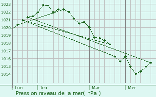 Graphe de la pression atmosphrique prvue pour Cir-d