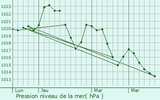 Graphe de la pression atmosphrique prvue pour Buzeins