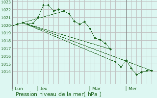 Graphe de la pression atmosphrique prvue pour Vernoux-en-Gtine