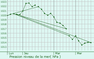 Graphe de la pression atmosphrique prvue pour Le Tallud