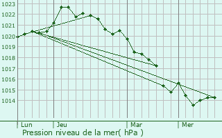 Graphe de la pression atmosphrique prvue pour Coulonges-sur-l