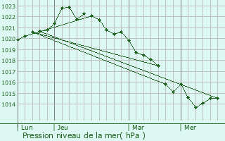 Graphe de la pression atmosphrique prvue pour Sansais
