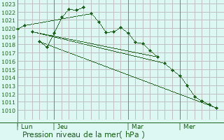Graphe de la pression atmosphrique prvue pour Mussy-la-Fosse
