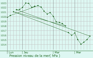 Graphe de la pression atmosphrique prvue pour Beaugeay