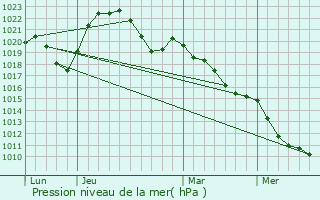 Graphe de la pression atmosphrique prvue pour Chteauneuf