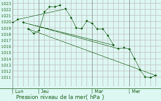 Graphe de la pression atmosphrique prvue pour Moroges
