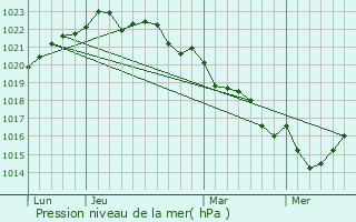 Graphe de la pression atmosphrique prvue pour Bourcefranc-le-Chapus