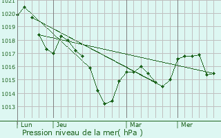 Graphe de la pression atmosphrique prvue pour La Cte-en-Couzan
