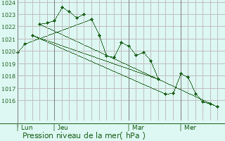 Graphe de la pression atmosphrique prvue pour Maurens