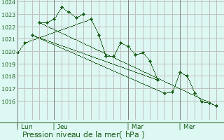 Graphe de la pression atmosphrique prvue pour Vallgue