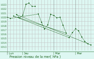 Graphe de la pression atmosphrique prvue pour Castelnau-de-Mandailles