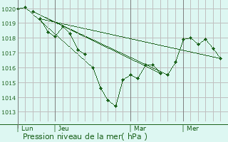 Graphe de la pression atmosphrique prvue pour Rimaucourt