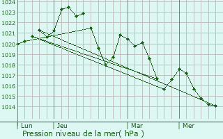 Graphe de la pression atmosphrique prvue pour Druelle