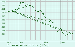 Graphe de la pression atmosphrique prvue pour Mazires-en-Gtine