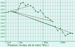 Graphe de la pression atmosphrique prvue pour Mnigoute