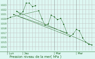 Graphe de la pression atmosphrique prvue pour Pradinas