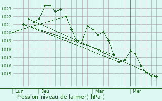 Graphe de la pression atmosphrique prvue pour Jouqueviel