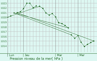 Graphe de la pression atmosphrique prvue pour Vandr