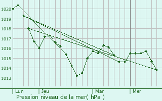 Graphe de la pression atmosphrique prvue pour Paulin
