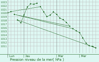 Graphe de la pression atmosphrique prvue pour Thoisy-la-Berchre