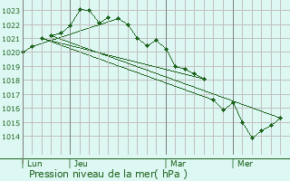 Graphe de la pression atmosphrique prvue pour Champdolent