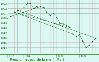 Graphe de la pression atmosphrique prvue pour Saint-Just-Luzac