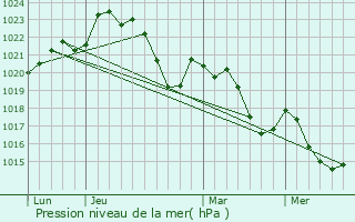 Graphe de la pression atmosphrique prvue pour La Rouquette