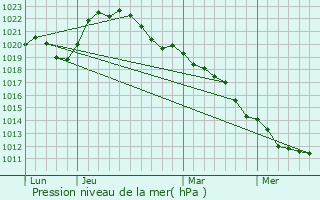 Graphe de la pression atmosphrique prvue pour Parassy