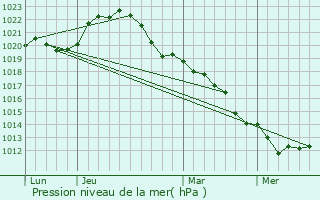 Graphe de la pression atmosphrique prvue pour Vierzon