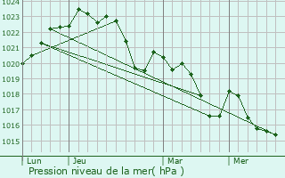 Graphe de la pression atmosphrique prvue pour Villeneuve-ls-Lavaur