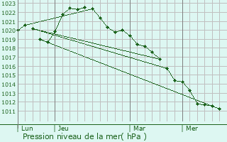 Graphe de la pression atmosphrique prvue pour Feux