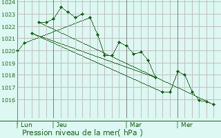 Graphe de la pression atmosphrique prvue pour Saint-Germier