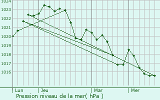 Graphe de la pression atmosphrique prvue pour Launaguet