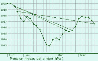 Graphe de la pression atmosphrique prvue pour Momerstroff