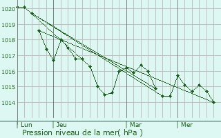 Graphe de la pression atmosphrique prvue pour Salerm