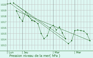 Graphe de la pression atmosphrique prvue pour Ostabat-Asme