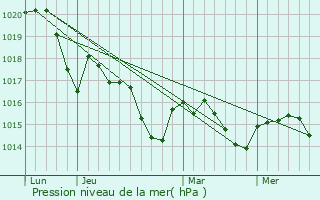 Graphe de la pression atmosphrique prvue pour Arget