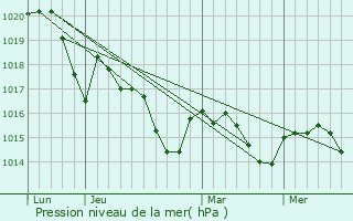 Graphe de la pression atmosphrique prvue pour Urds