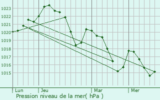 Graphe de la pression atmosphrique prvue pour Larnat