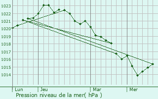 Graphe de la pression atmosphrique prvue pour Romegoux
