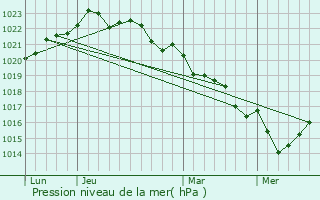 Graphe de la pression atmosphrique prvue pour Mornac-sur-Seudre