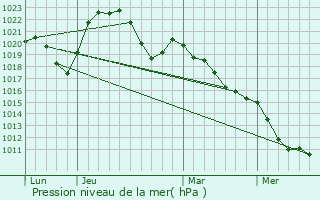 Graphe de la pression atmosphrique prvue pour Barnay