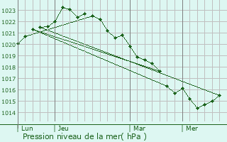 Graphe de la pression atmosphrique prvue pour Saint-Georges-du-Bois