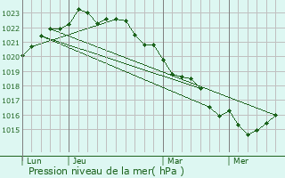 Graphe de la pression atmosphrique prvue pour Saint-Vivien