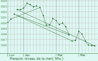 Graphe de la pression atmosphrique prvue pour Montbrun-Lauragais